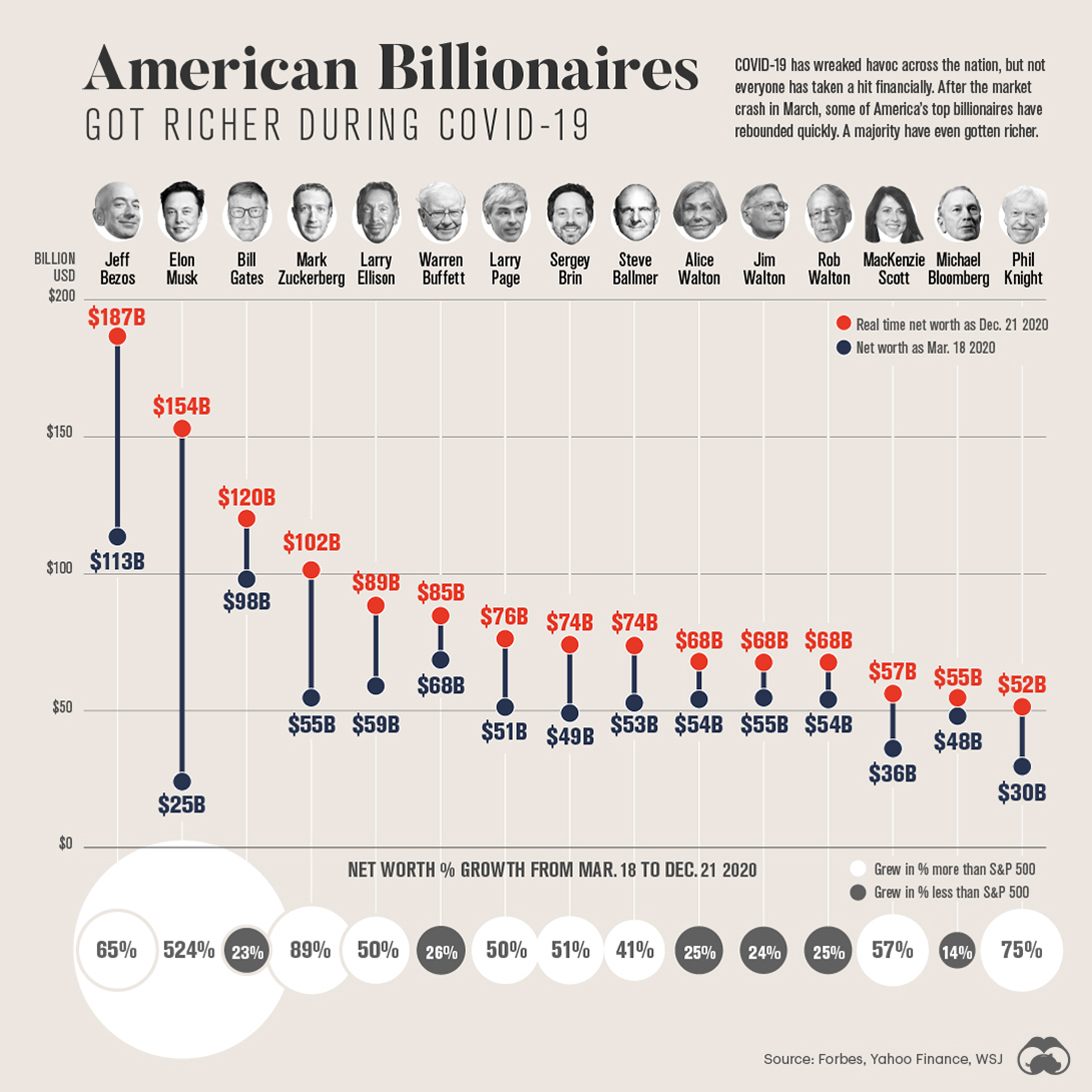 How did Elon Musk's wealth triple during Covid-19? America's 12