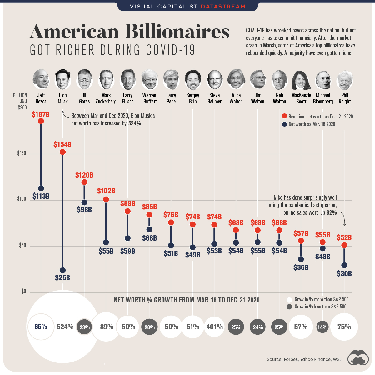 American Billionaires During COVID