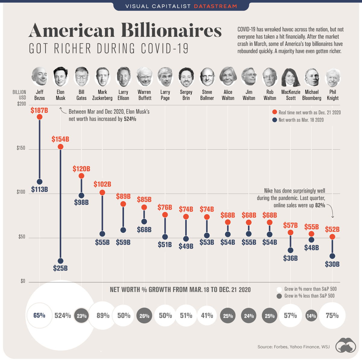 American Billionaires During COVID