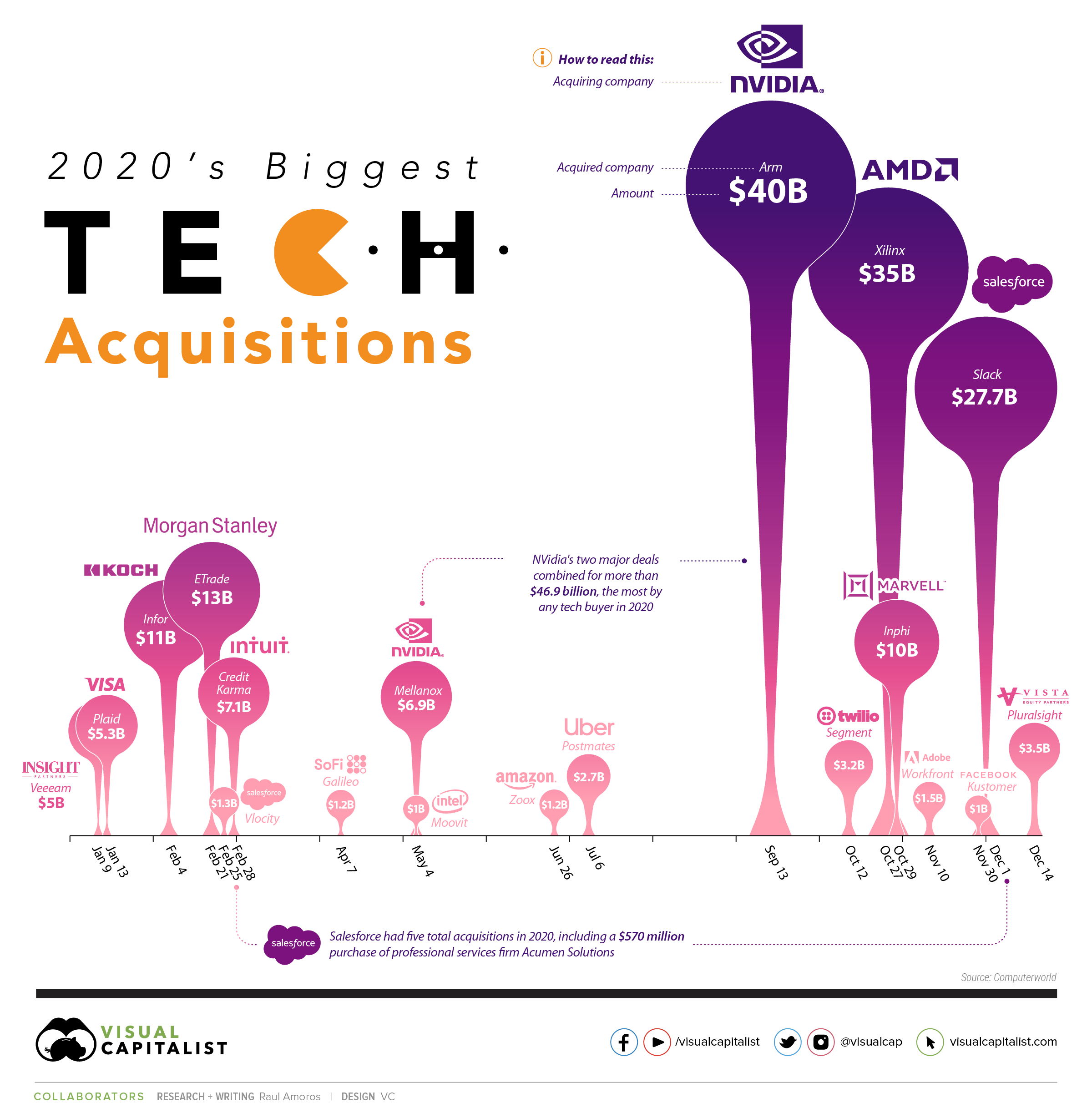 Biggest Tech Mergers and Acquisitions of 2020