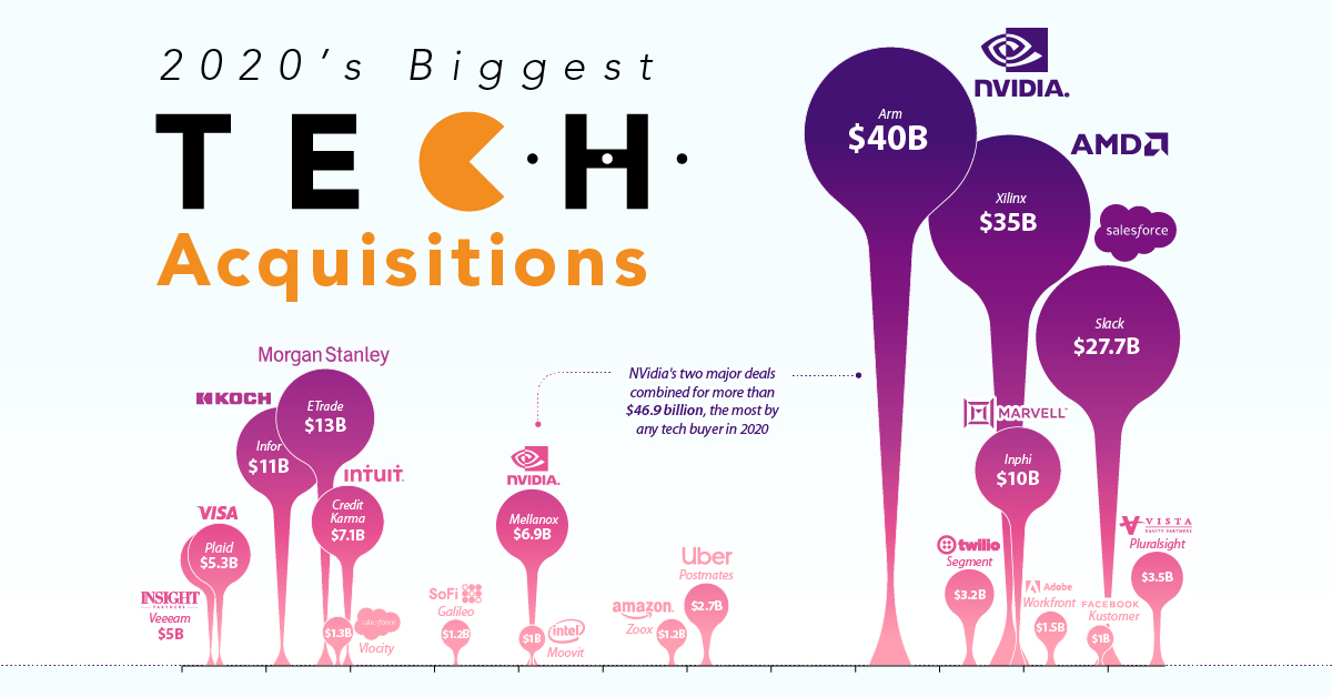 Biggest Tech Mergers 2020