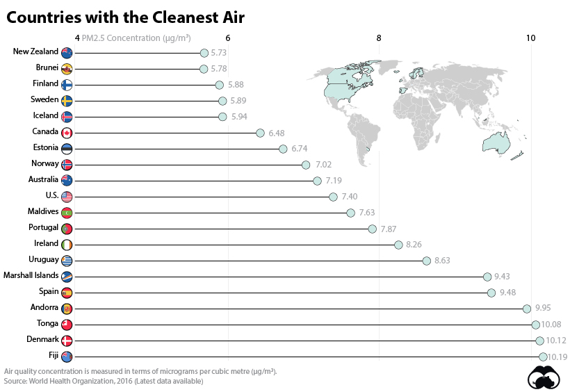 Países con el suplemento de aire más limpio