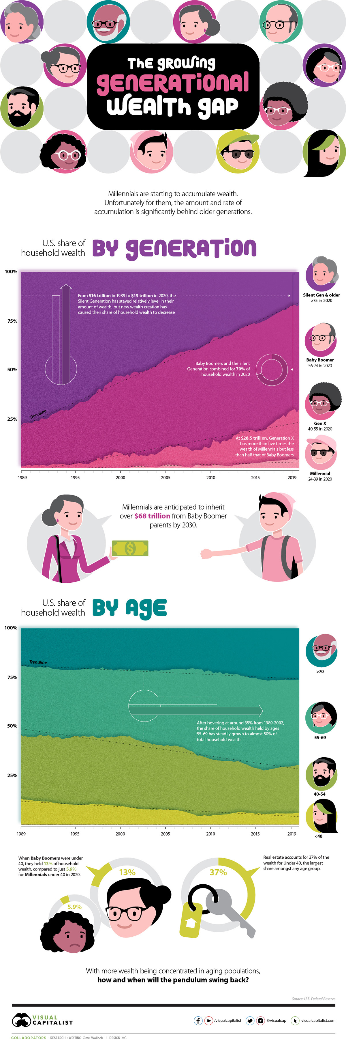 Charting The Growing Generational Wealth Gap