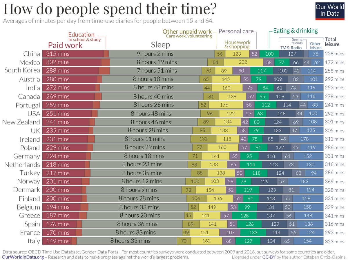 covid - Qui s’informe comment au temps du Covid -19 ? How-People-Globally-Spend-Their-Time