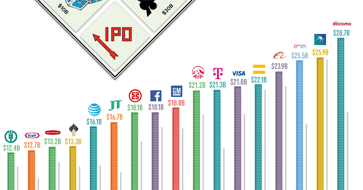 Charted The World’s Largest IPOs Adjusted For Inflation