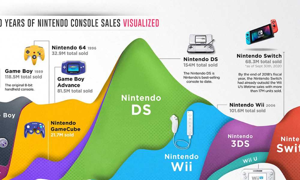 50 Years of Gaming History, by Revenue Stream (1970-2020)