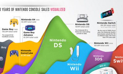 nintendo console sales