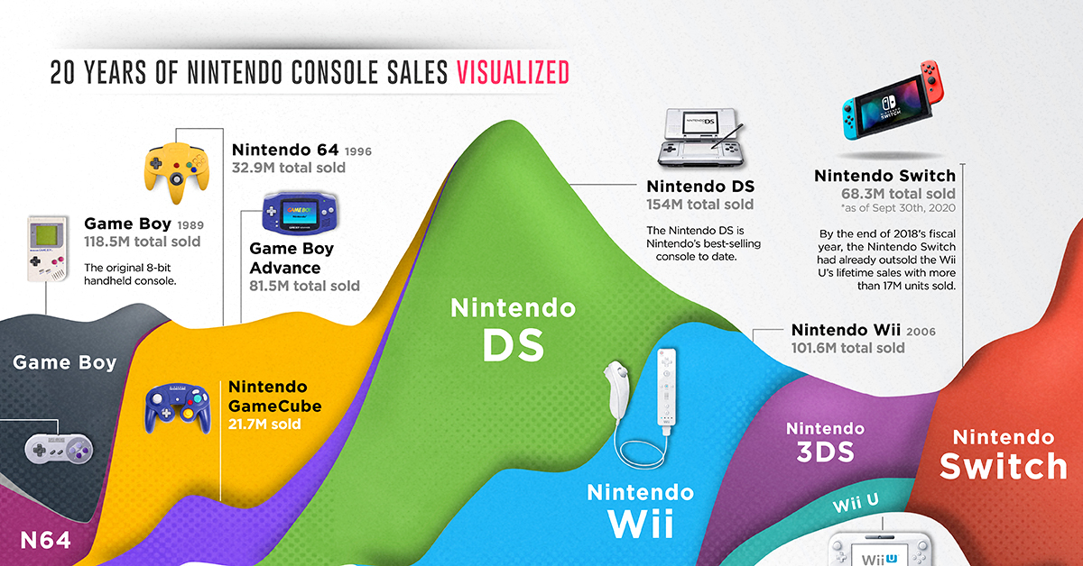 lovende i det mindste omhyggelig Nintendo's Switch to Success: 20 Years of Nintendo Console Sales