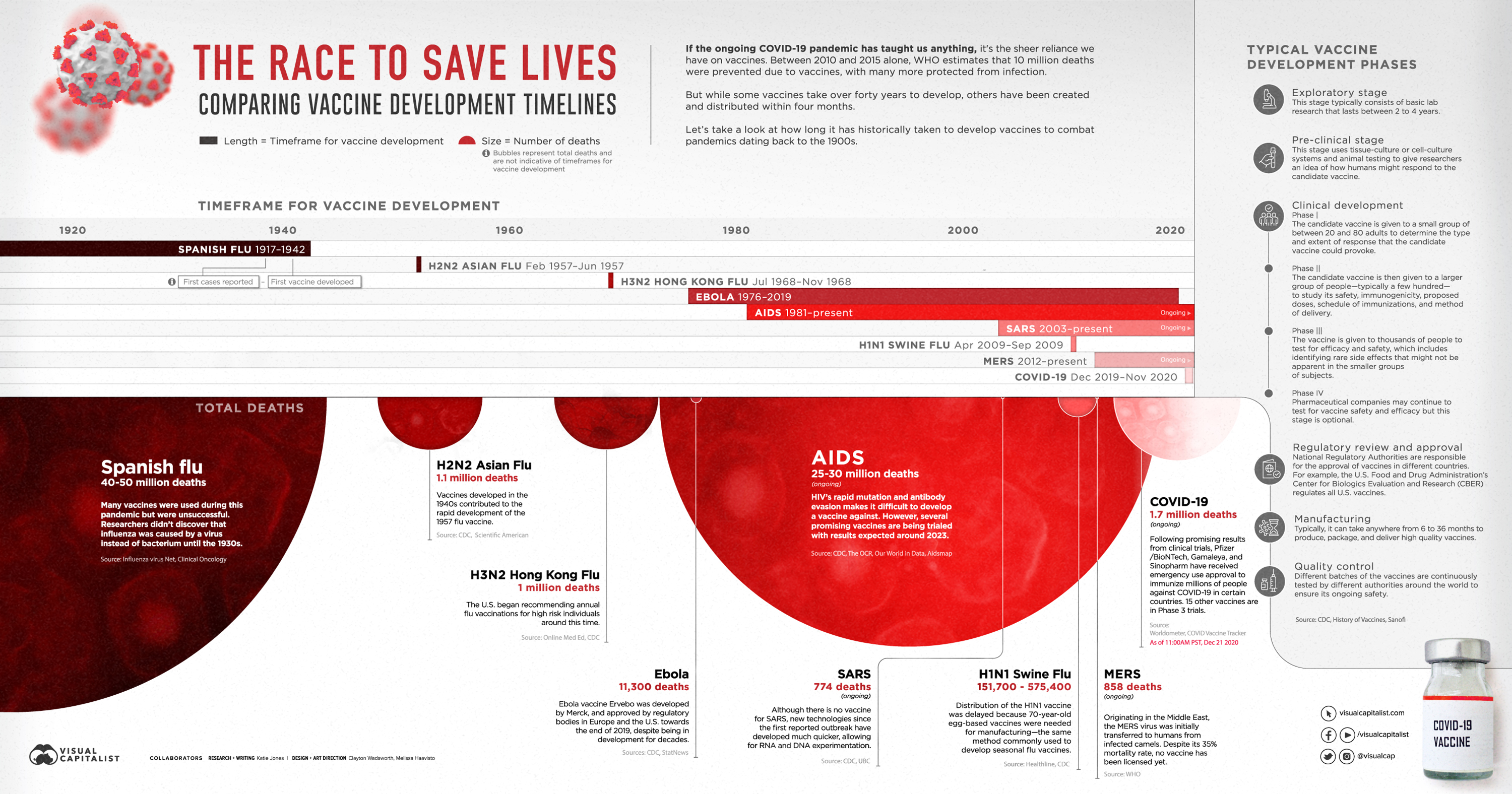 The Race to Save Lives: Comparing Vaccine Development Timelines