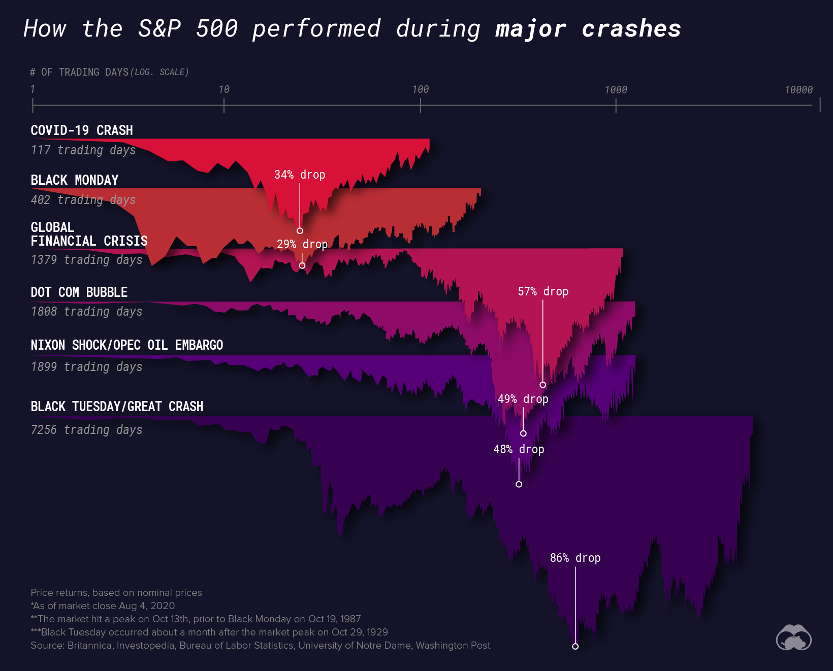 sp500 Market Crashes