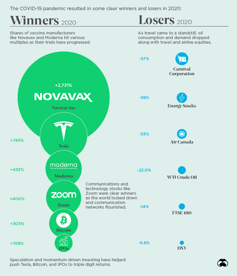 Performance of Winners and Losers in 2020