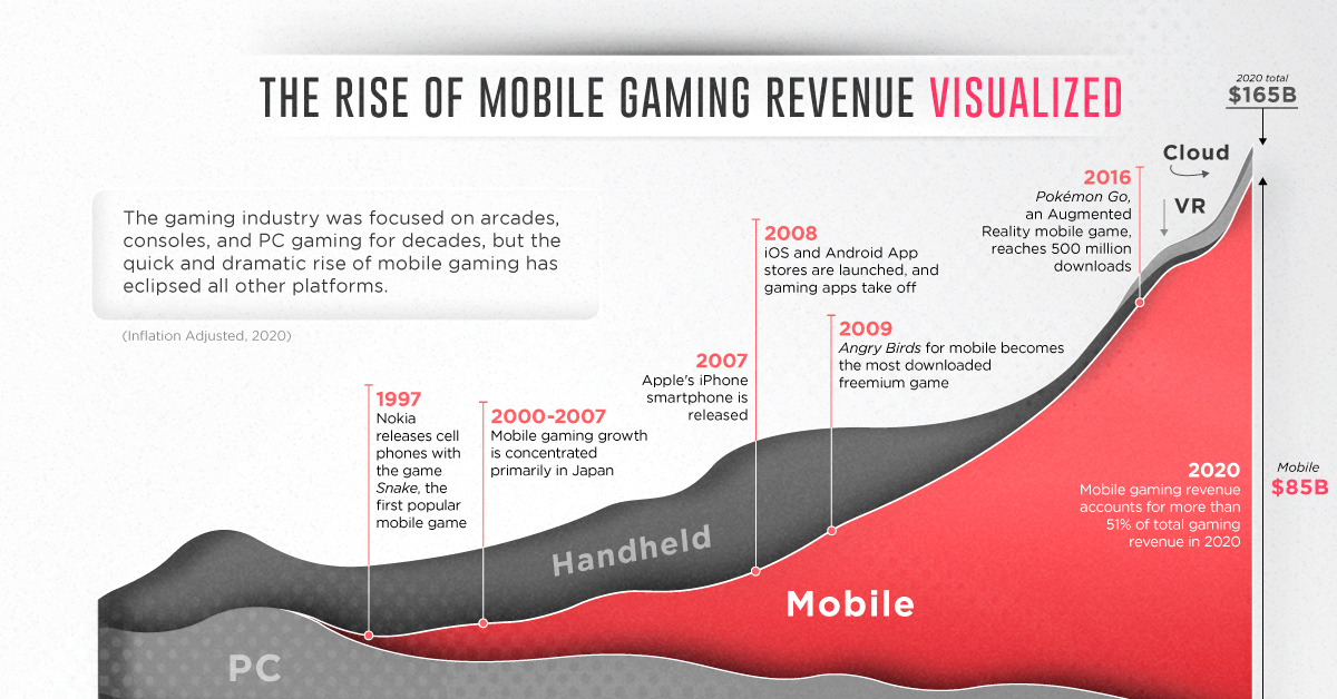 Mobile gaming is a $68.5 billion global business, and investors are buying  in