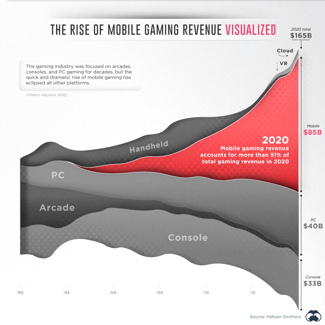 How Big is the Mobile Gaming Industry Across the Globe?