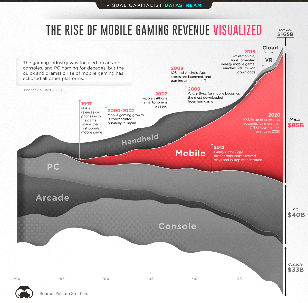 Mobile gaming industry size