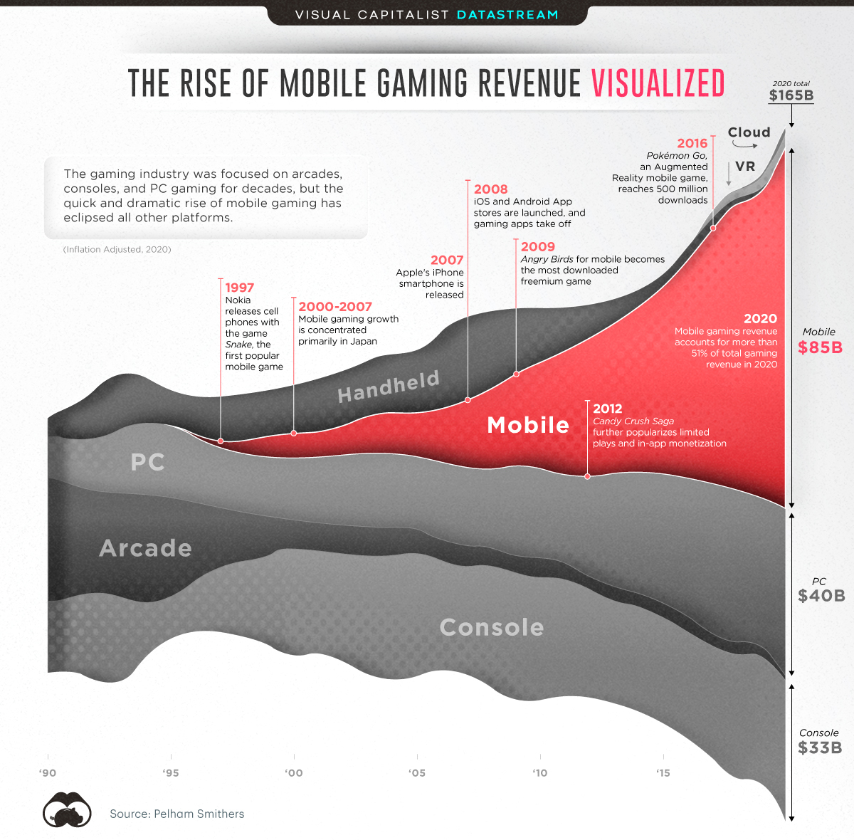 The Rise of Gaming on