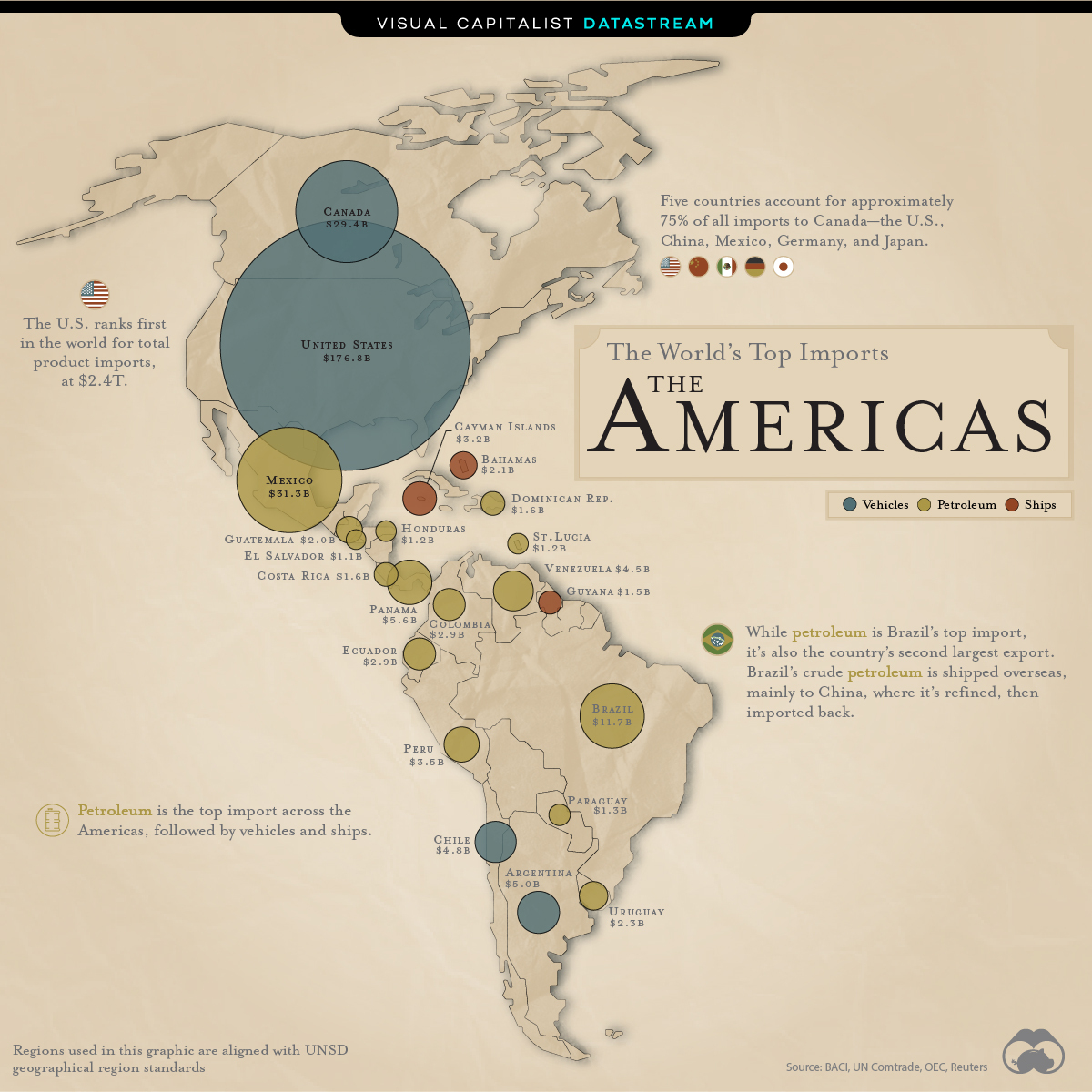 The Top Import for Each Country: The Americas