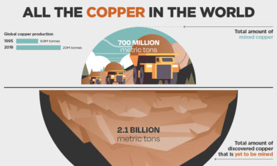 All the Copper in the World