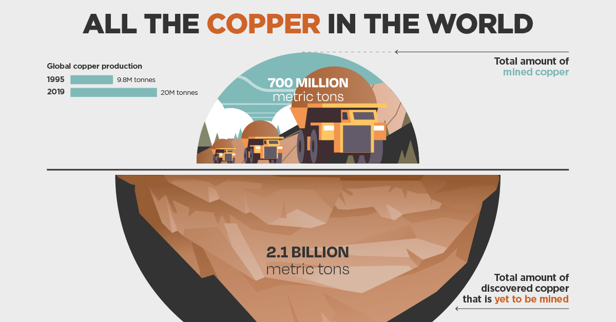 vinter slogan En smule Infographic: Visualizing All the Known Copper in the World