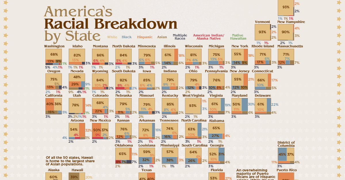 Viewing US Population by Race