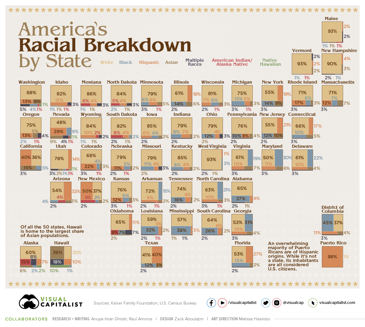 Visualizing US Population by Race in Every State