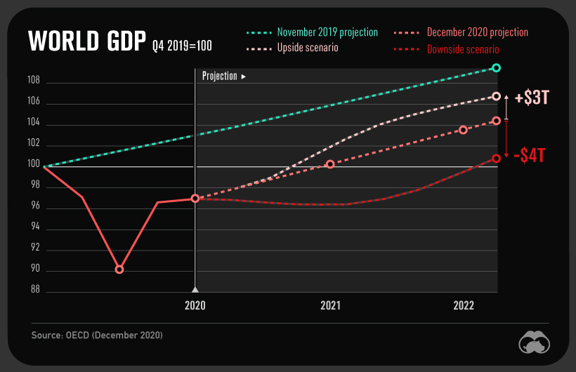 World GDP Projections