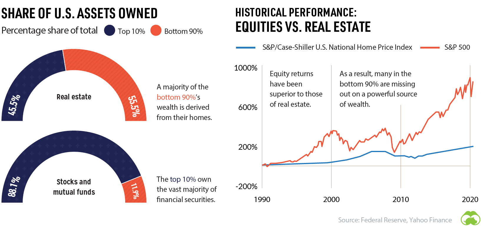 assets vs historical performance