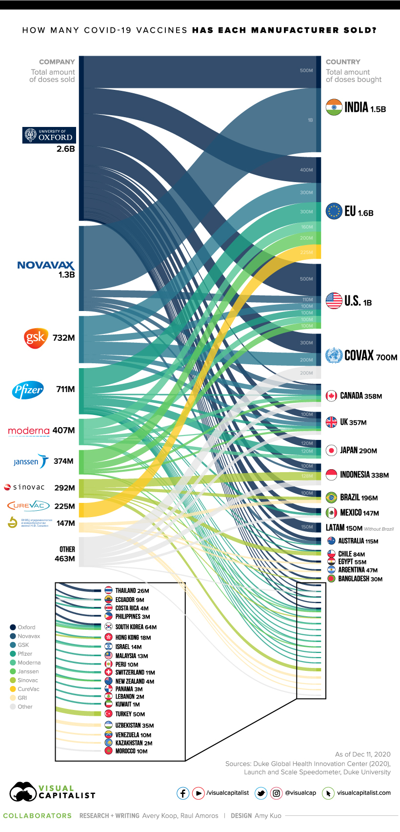 https://www.visualcapitalist.com/wp-content/uploads/2020/12/covid-19-sankey-4.jpg