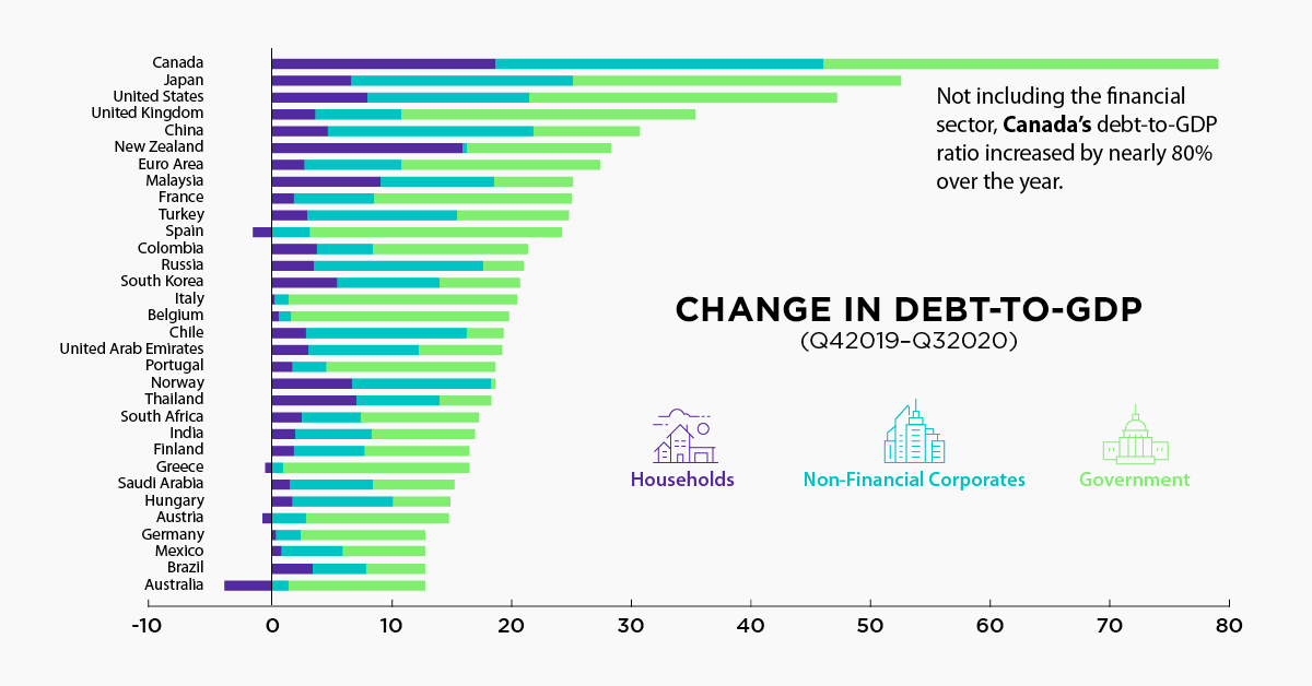 debt-to-gdp rise around the world