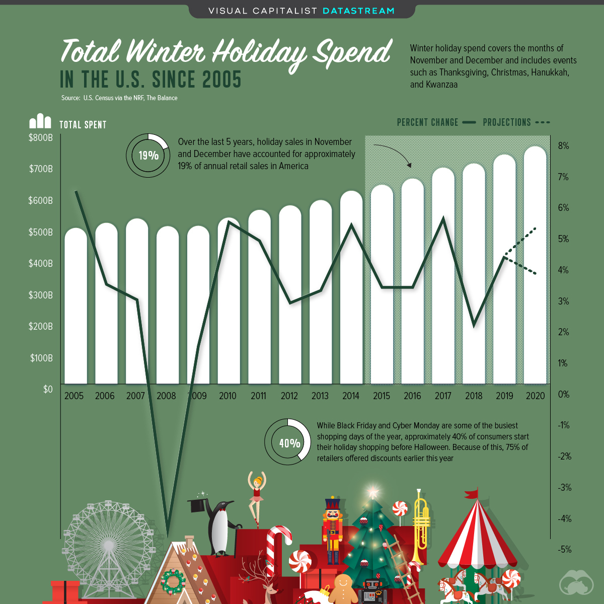 U.S. Holiday Spending Projected to Reach All-Time High in 2020