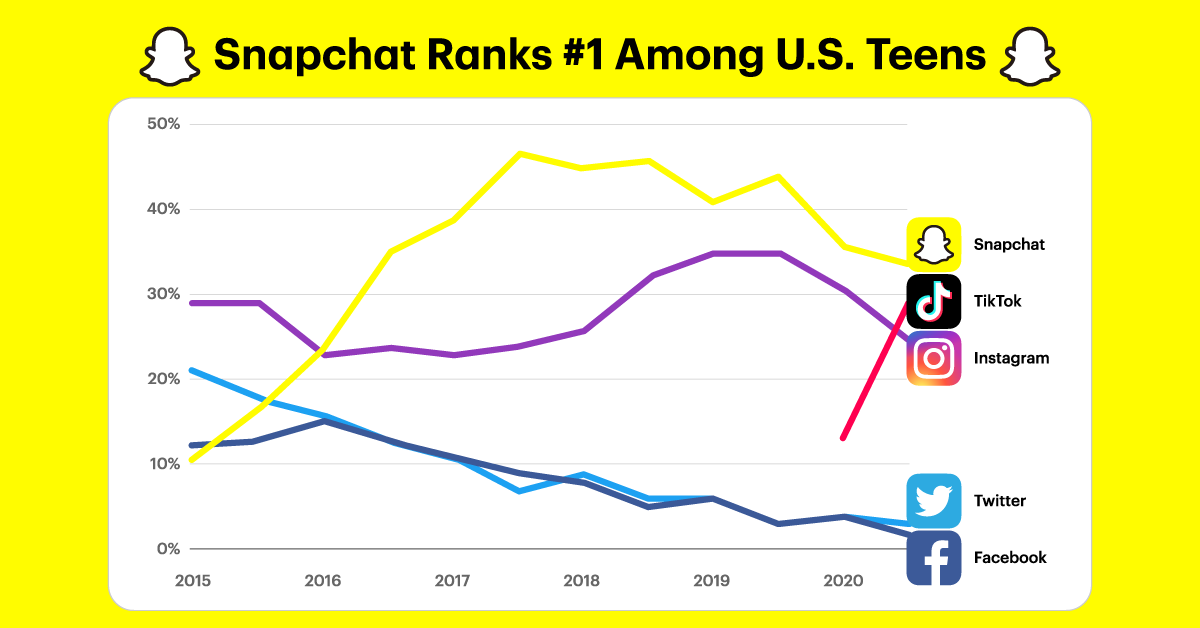 Snapchat Ranks First Among Social Media Apps For U.S. Teens