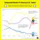 snapchat ranks #1 among us teens