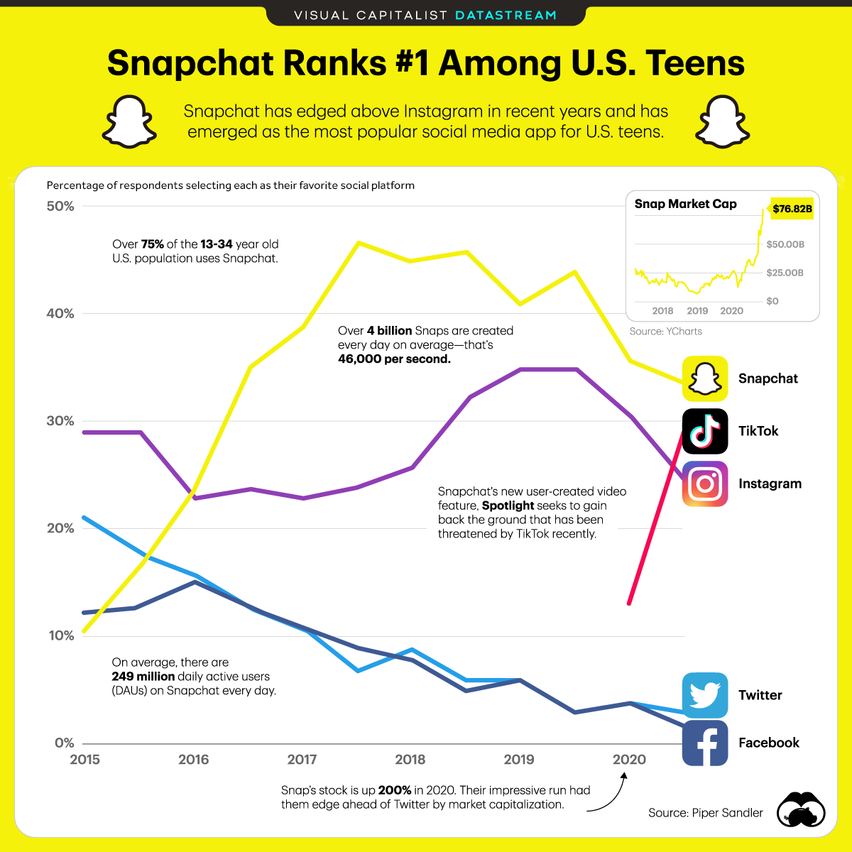 snapchat ranks #1 among us teens