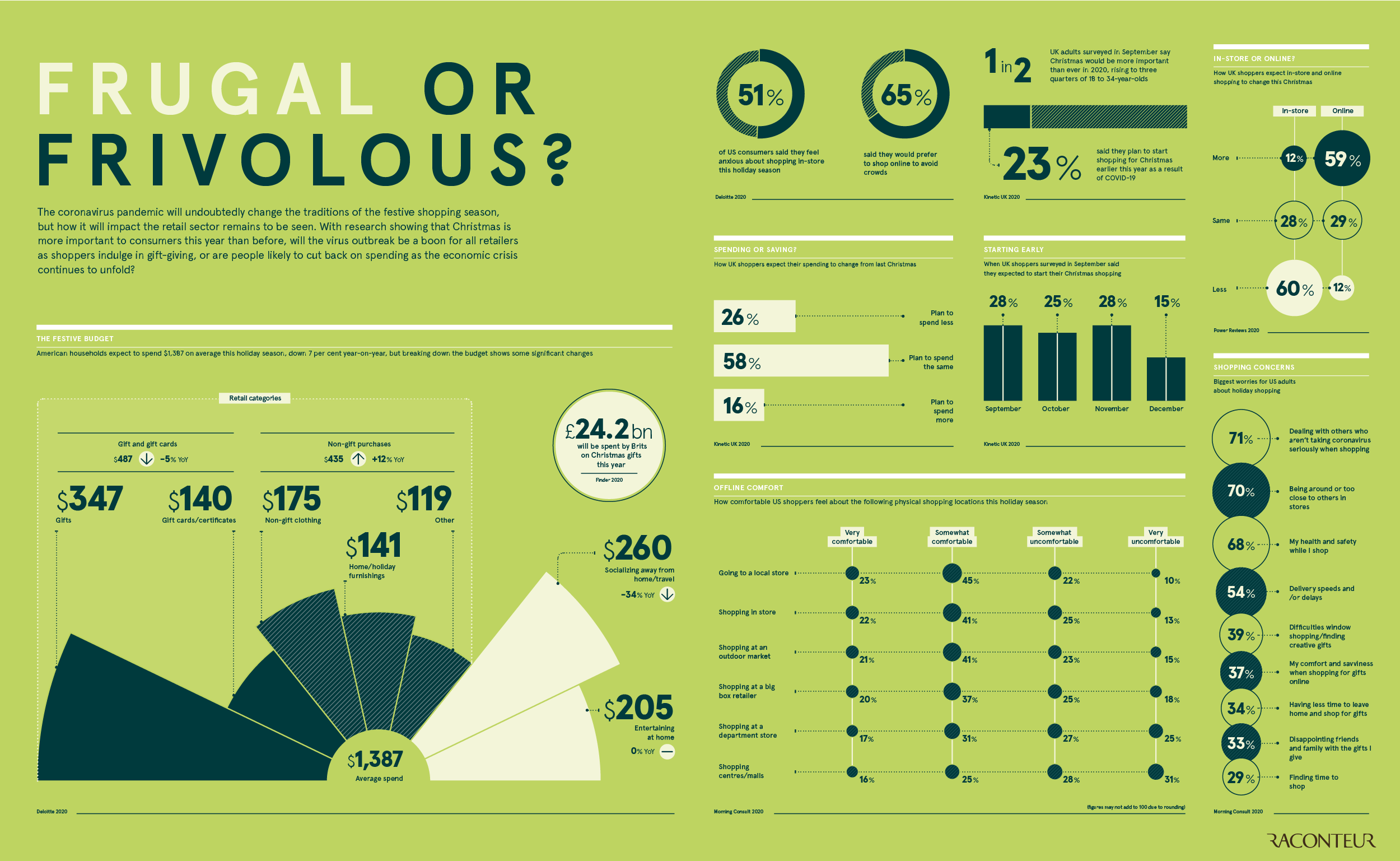 festive spending infographic