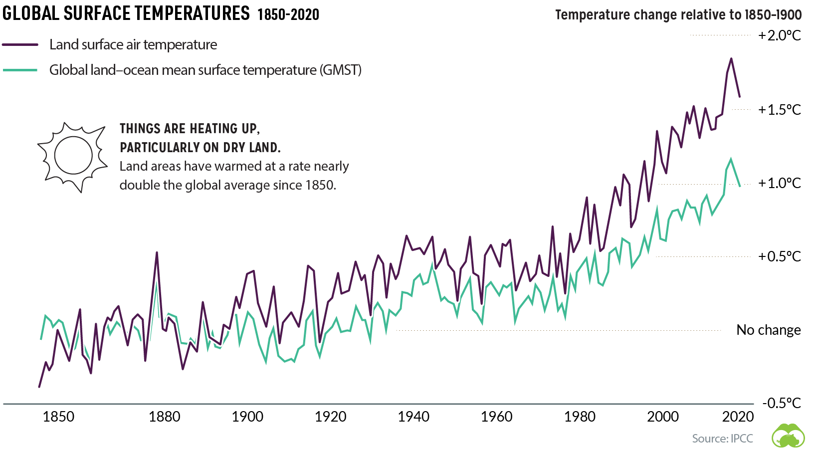 global surface temperatures