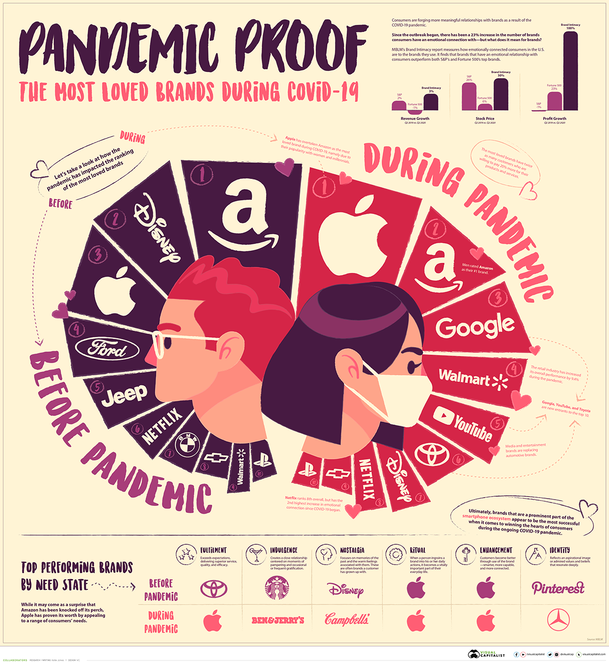 pandemic proof: most loved brands during covid-19