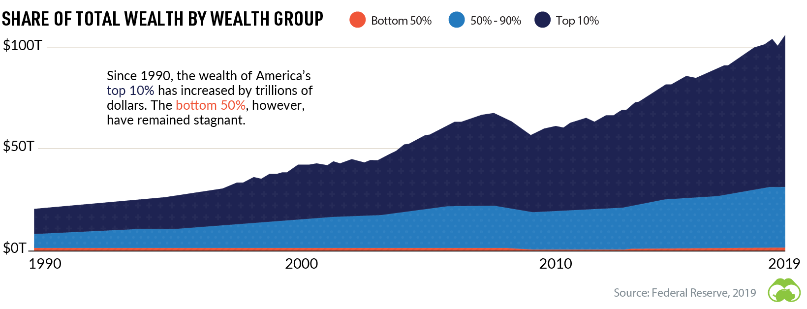 share of total wealth by wealth group