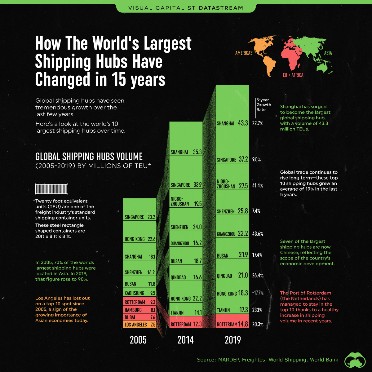 World's Largest Shipping Hubs infographic