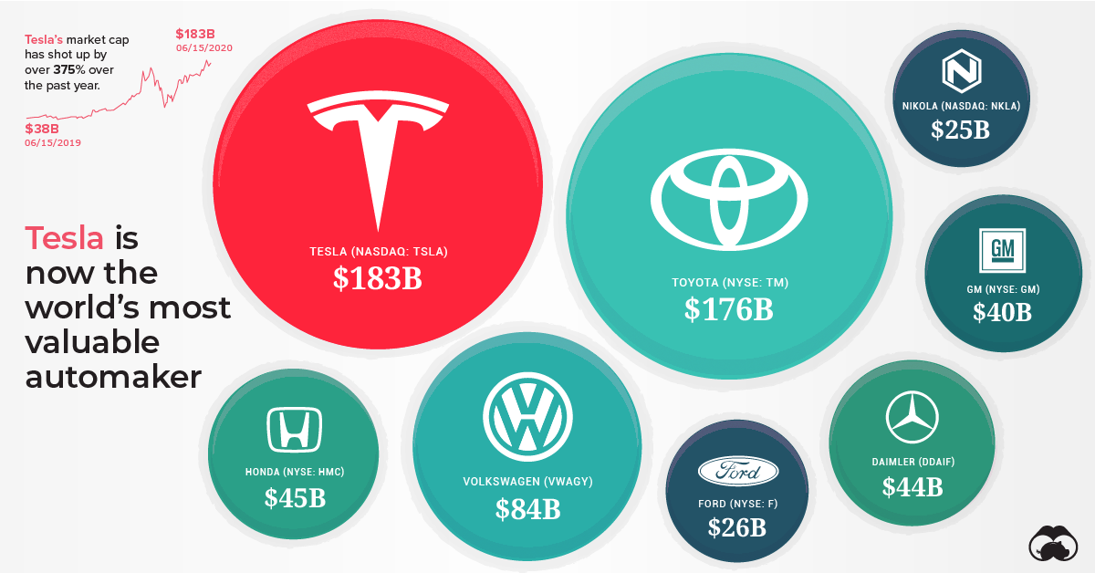 Tesla most valuable automaker