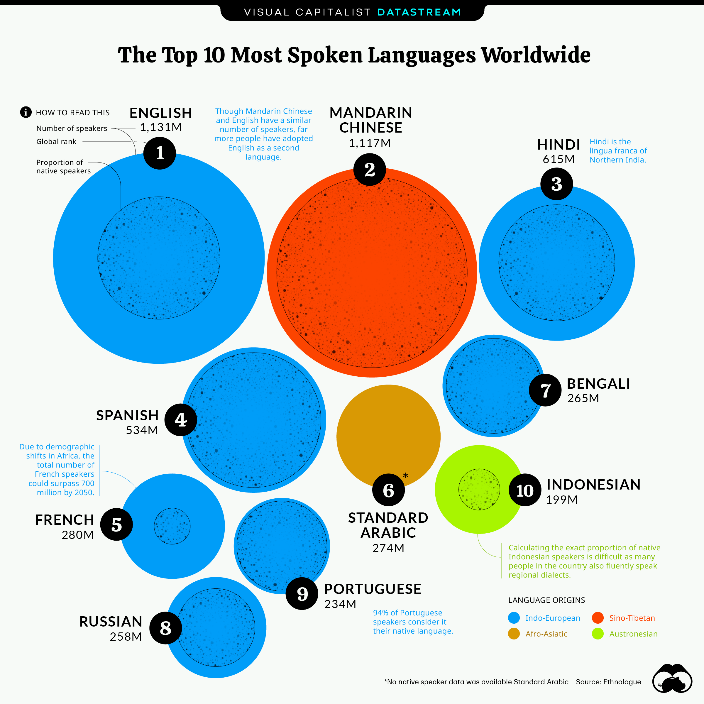 Which language is No 1 in the world?