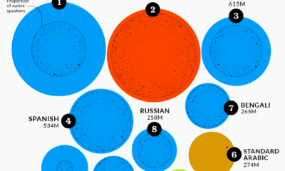 top 10 most spoken languages