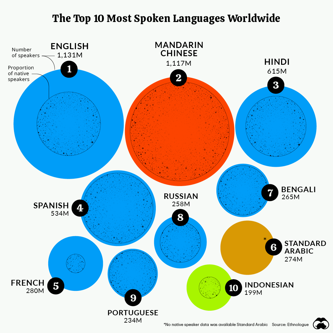 top 10 most spoken languages