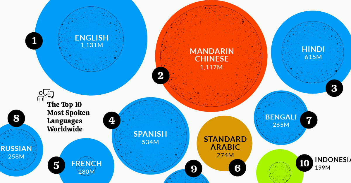 The Top 10 Most Spoken Languages Across the Globe