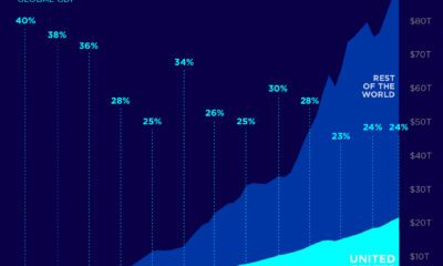 us share of global gdp