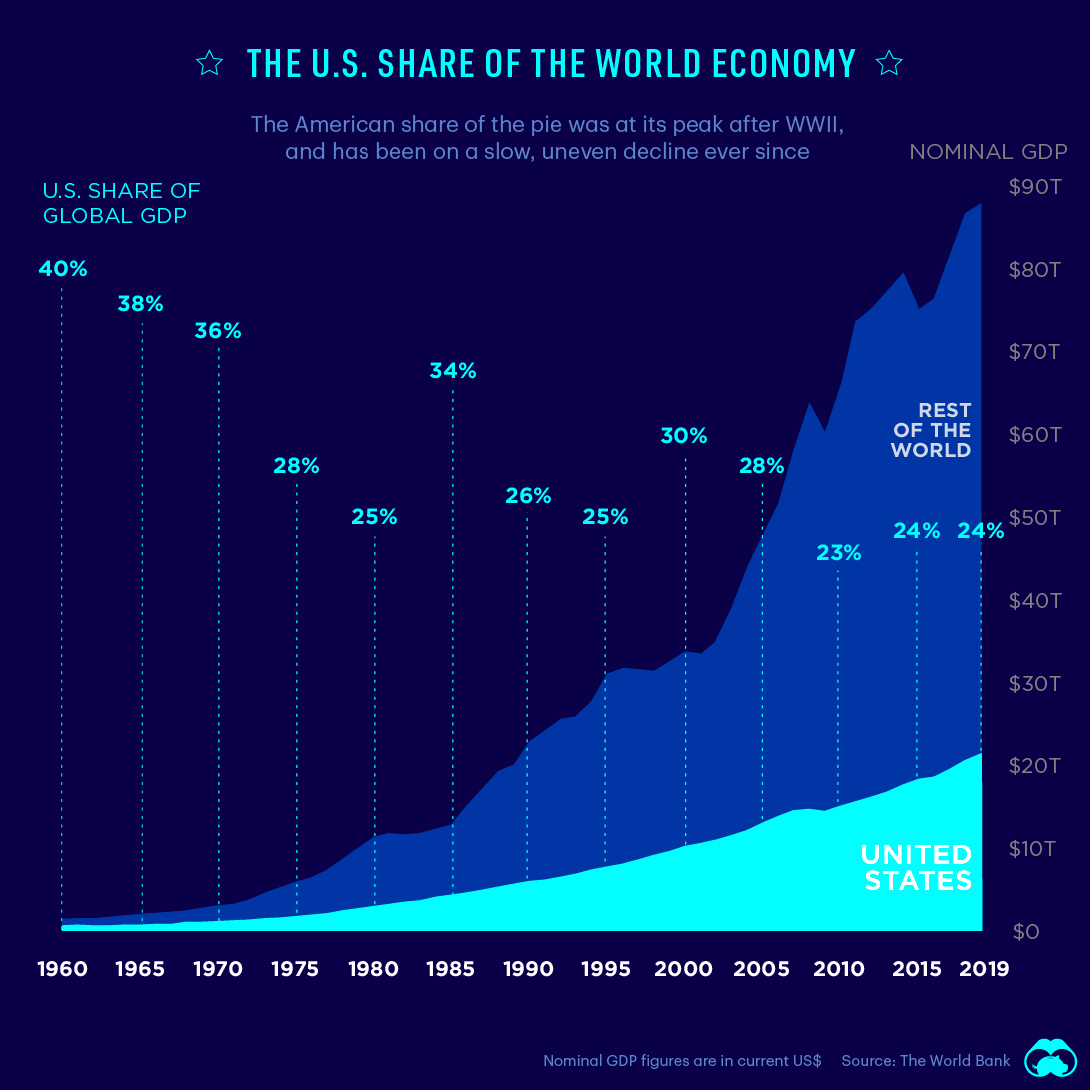 Visualizing the U.S. Share of the Global Economy Over Time