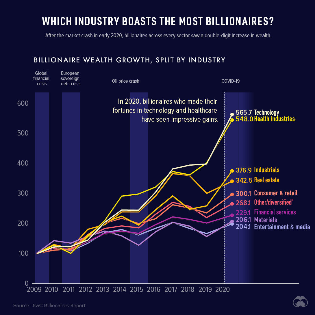 which industry boasts the most billionaire wealth