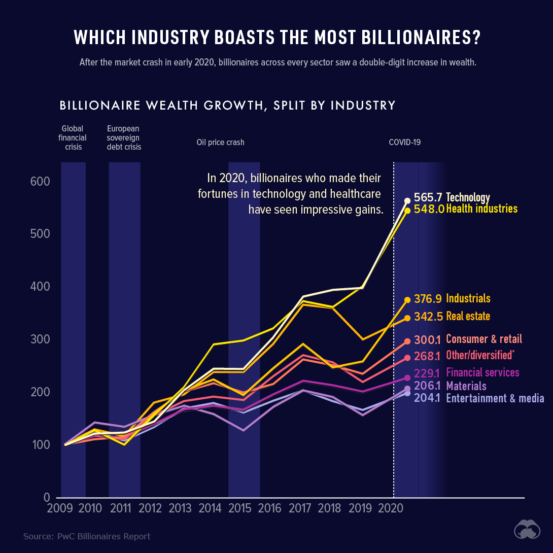 Which Industry Boasts The Most Billionaire Wealth?