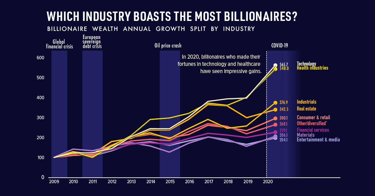 Which Industry Boasts The Most Billionaire Wealth?