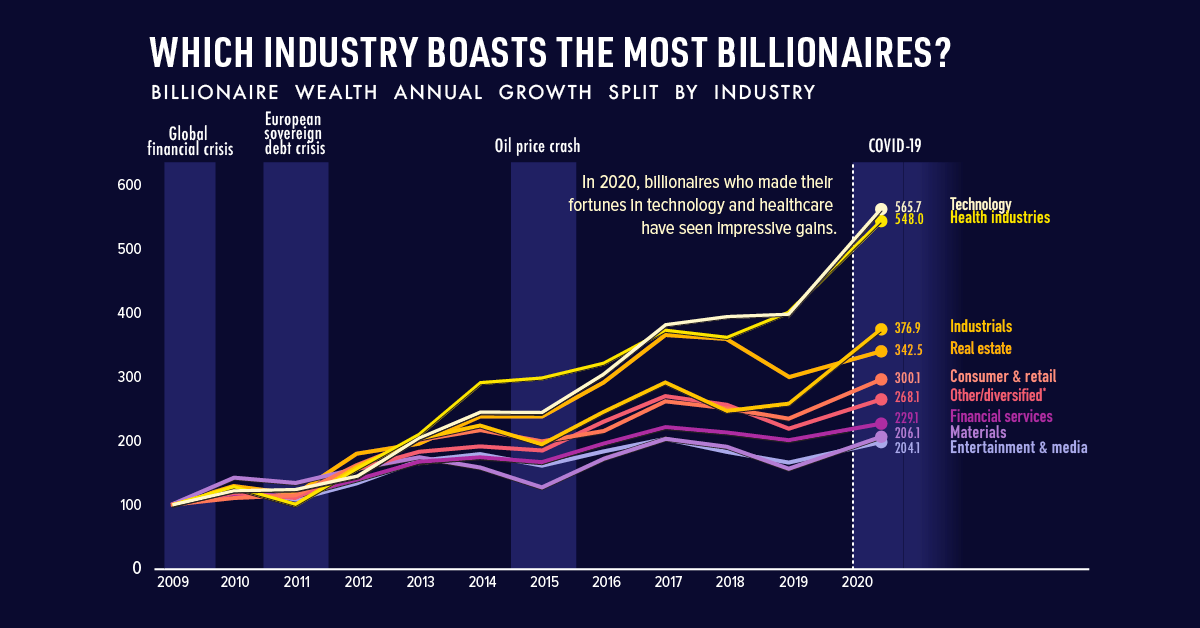 which industry boasts the most billionaire wealth