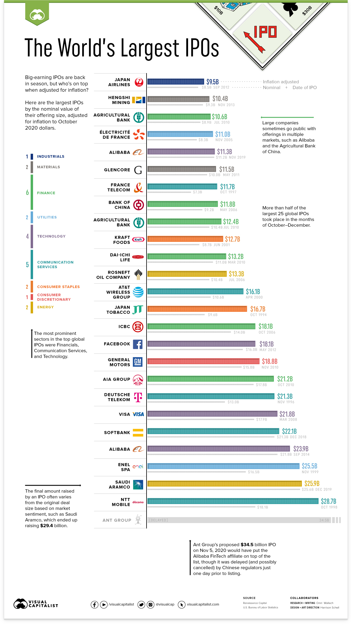 The World’s Largest IPOs Adjusted For Inflation