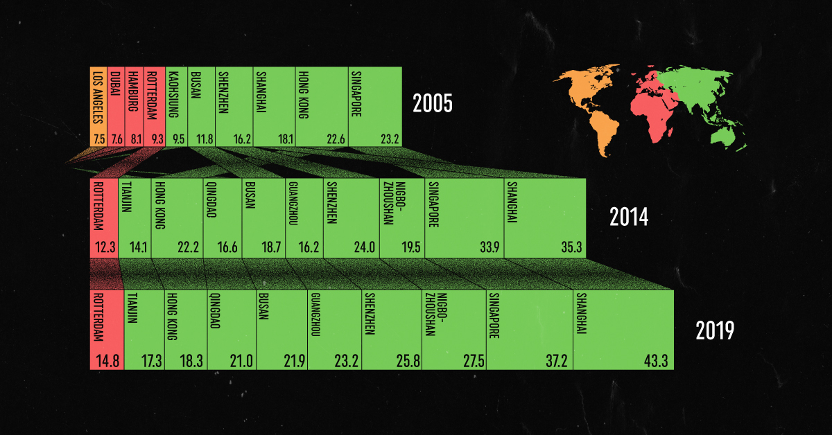 world's largest shipping hubs